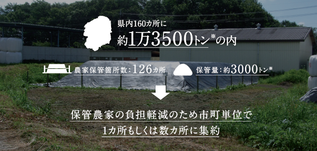 県内160ヵ所に約1万3500トンの内 農家保有ヵ所数：126ヵ所 保管量：約3000トン 補完農家の負担軽減のため市町単位で1ヵ所もしくは数か所に集約